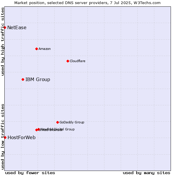 Market position of IBM Group vs. HostForWeb vs. NetEase