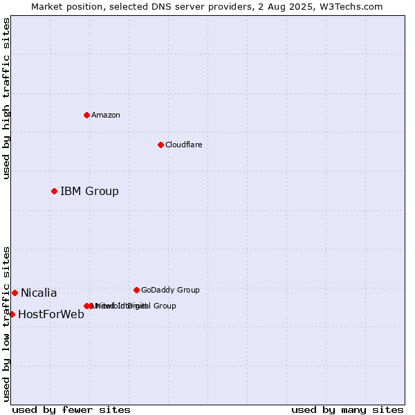 Market position of IBM Group vs. Nicalia vs. HostForWeb