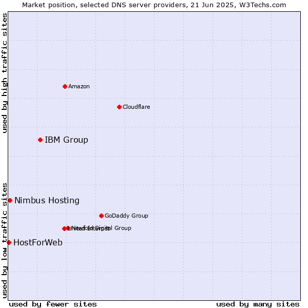 Market position of IBM Group vs. Nimbus Hosting vs. HostForWeb