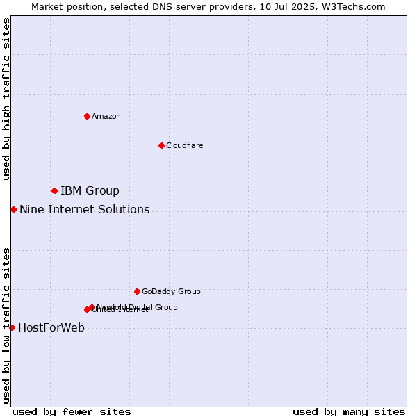 Market position of IBM Group vs. Nine Internet Solutions vs. HostForWeb