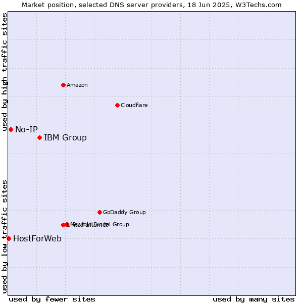 Market position of IBM Group vs. No-IP vs. HostForWeb