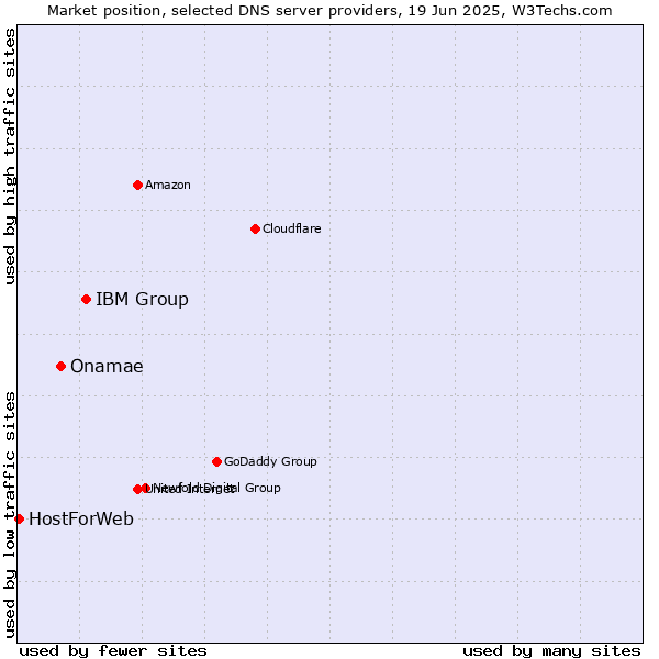 Market position of IBM Group vs. Onamae vs. HostForWeb