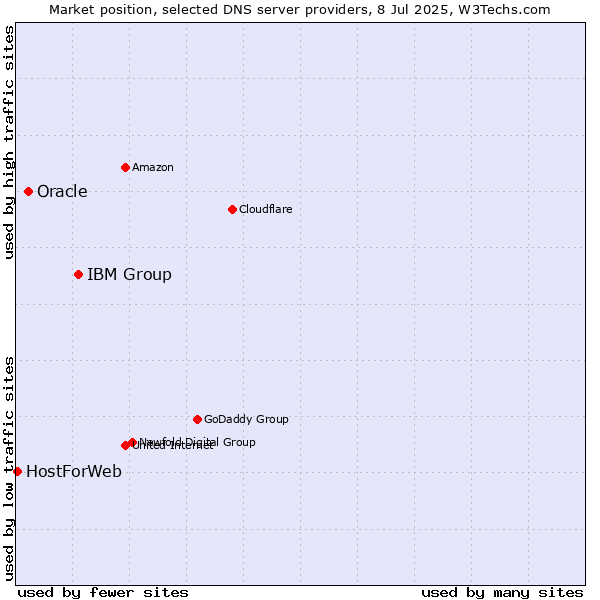 Market position of IBM Group vs. Oracle vs. HostForWeb
