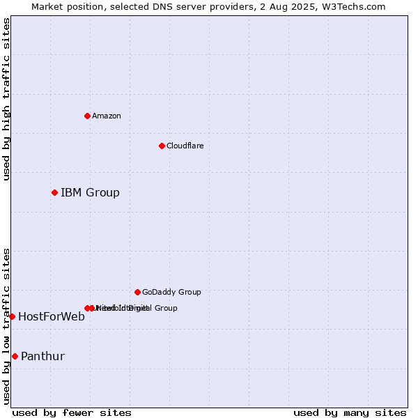 Market position of IBM Group vs. Panthur vs. HostForWeb