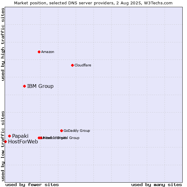 Market position of IBM Group vs. Papaki vs. HostForWeb