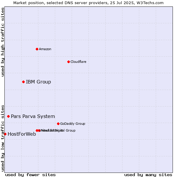Market position of IBM Group vs. Pars Parva System vs. HostForWeb