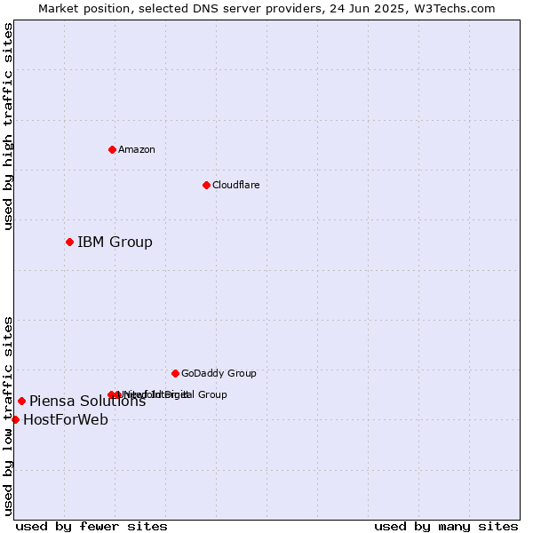 Market position of IBM Group vs. Piensa Solutions vs. HostForWeb