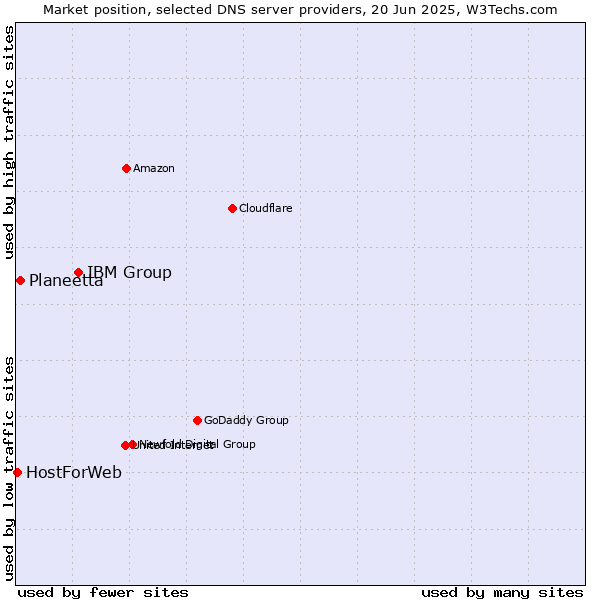 Market position of IBM Group vs. Planeetta vs. HostForWeb
