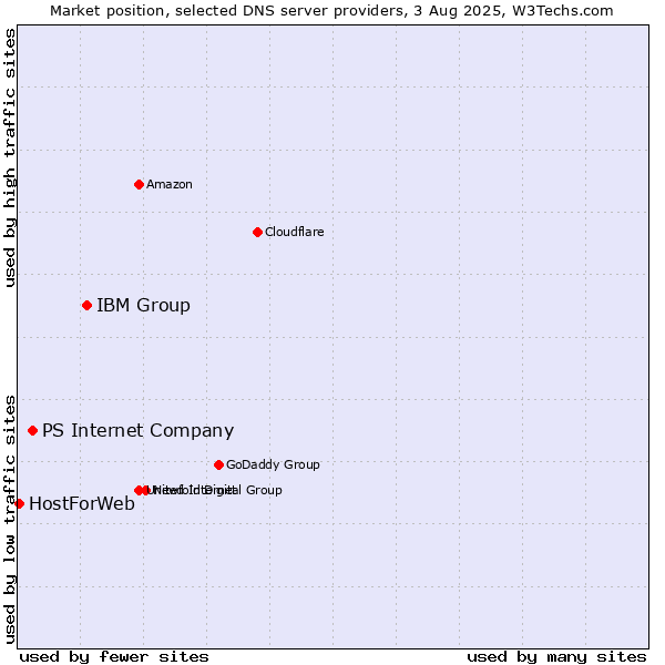 Market position of IBM Group vs. PS Internet Company vs. HostForWeb