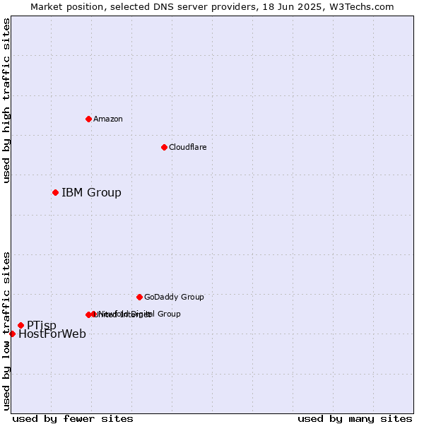 Market position of IBM Group vs. PTisp vs. HostForWeb