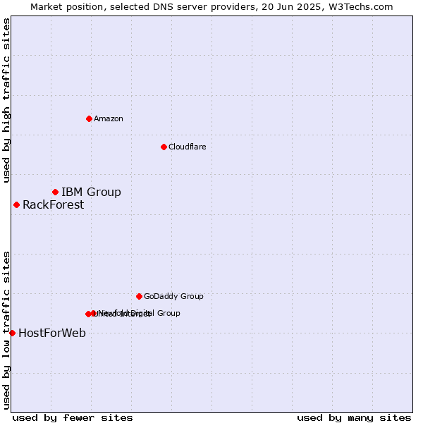 Market position of IBM Group vs. RackForest vs. HostForWeb