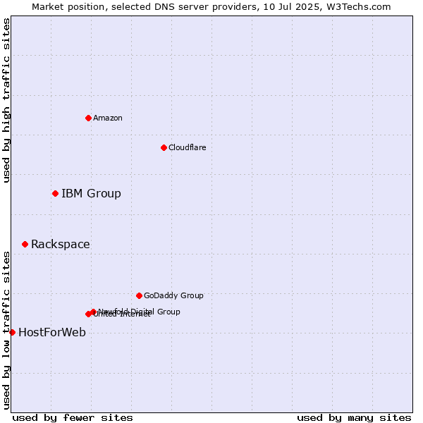 Market position of IBM Group vs. Rackspace vs. HostForWeb