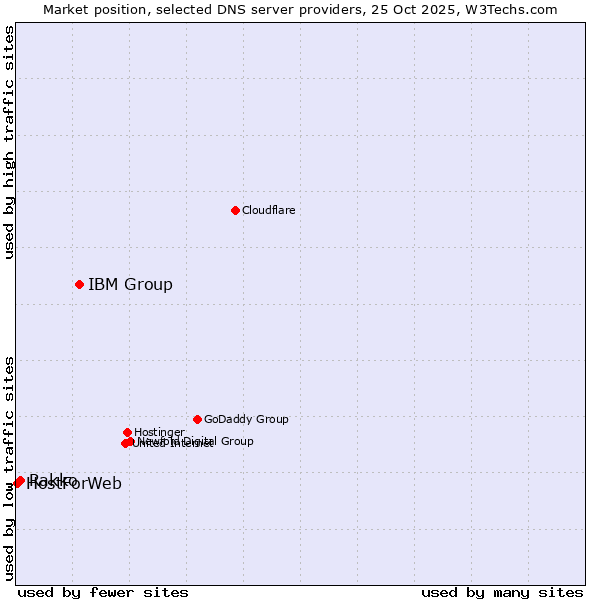 Market position of IBM Group vs. Rakko vs. HostForWeb
