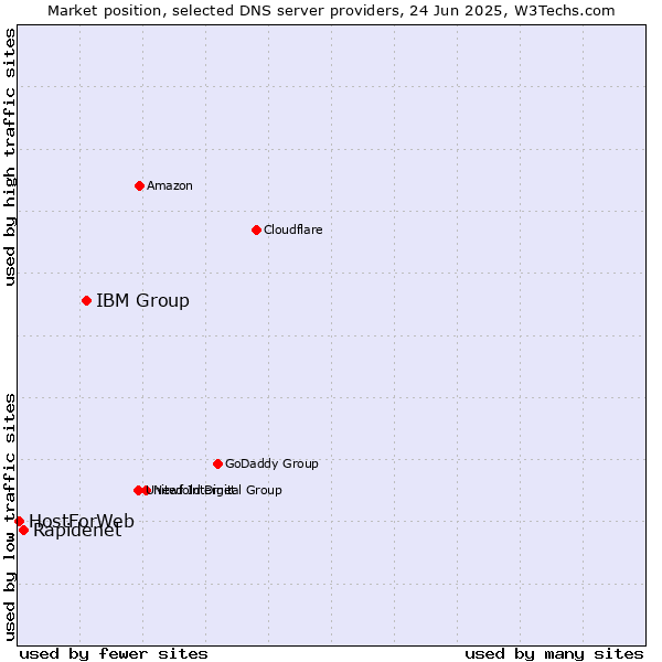Market position of IBM Group vs. Rapidenet vs. HostForWeb