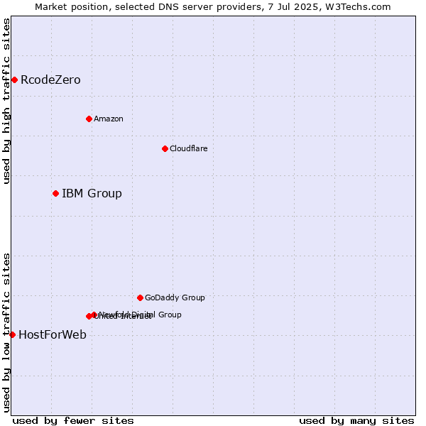 Market position of IBM Group vs. RcodeZero vs. HostForWeb
