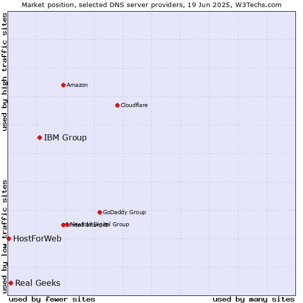 Market position of IBM Group vs. Real Geeks vs. HostForWeb