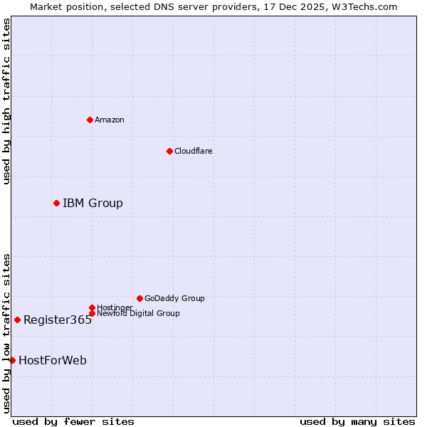 Market position of IBM Group vs. Register365 vs. HostForWeb
