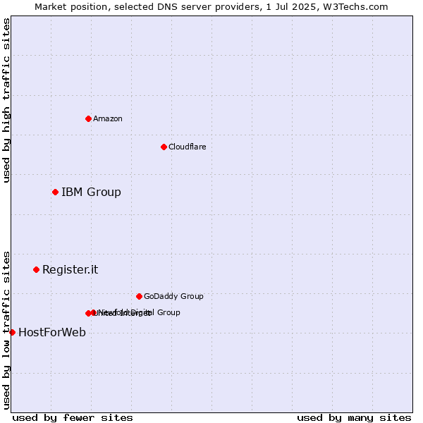 Market position of IBM Group vs. Register.it vs. HostForWeb