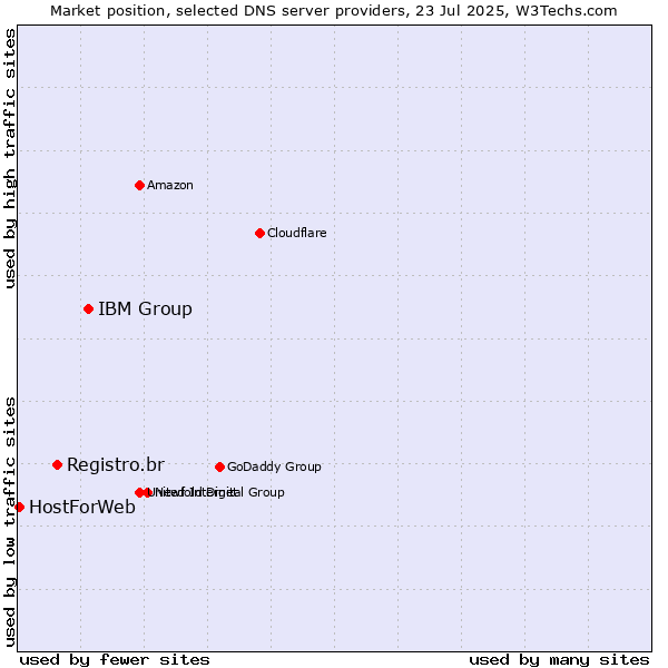 Market position of IBM Group vs. Registro.br vs. HostForWeb