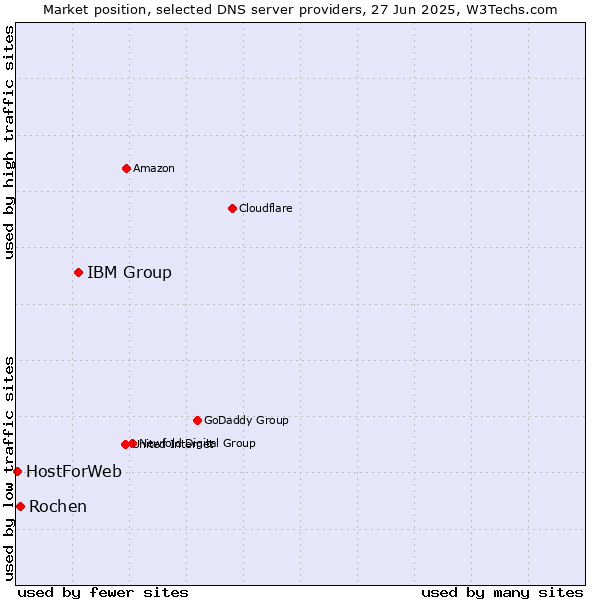 Market position of IBM Group vs. Rochen vs. HostForWeb
