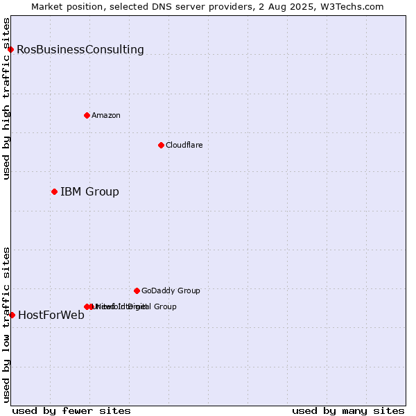 Market position of IBM Group vs. HostForWeb vs. RosBusinessConsulting