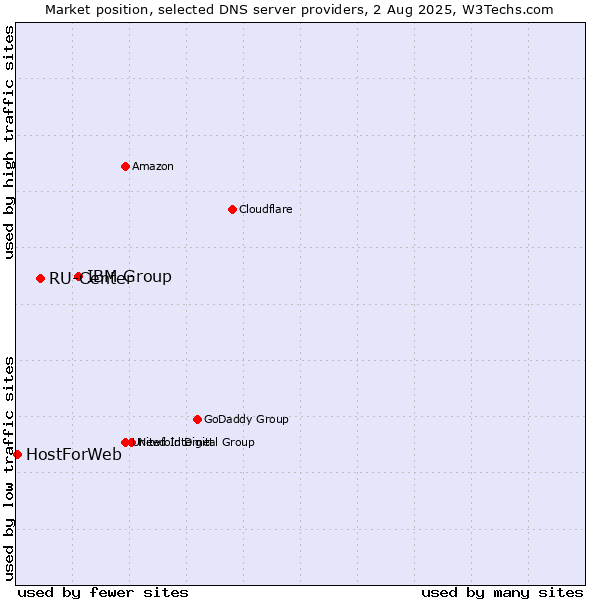 Market position of IBM Group vs. RU-Center vs. HostForWeb
