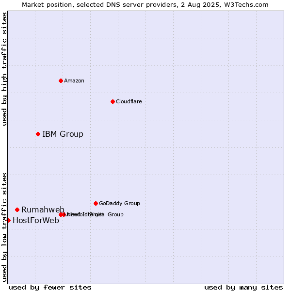 Market position of IBM Group vs. Rumahweb vs. HostForWeb