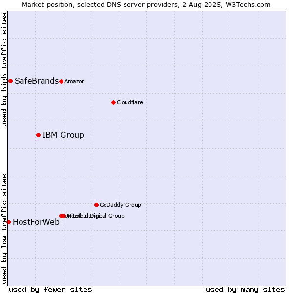 Market position of IBM Group vs. SafeBrands vs. HostForWeb