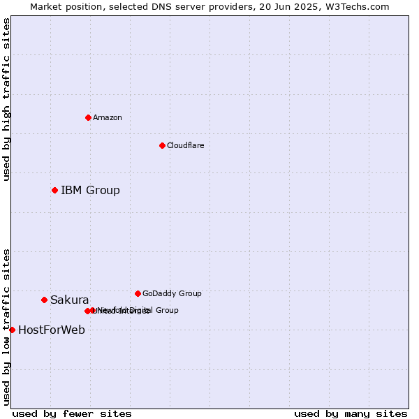 Market position of IBM Group vs. Sakura vs. HostForWeb