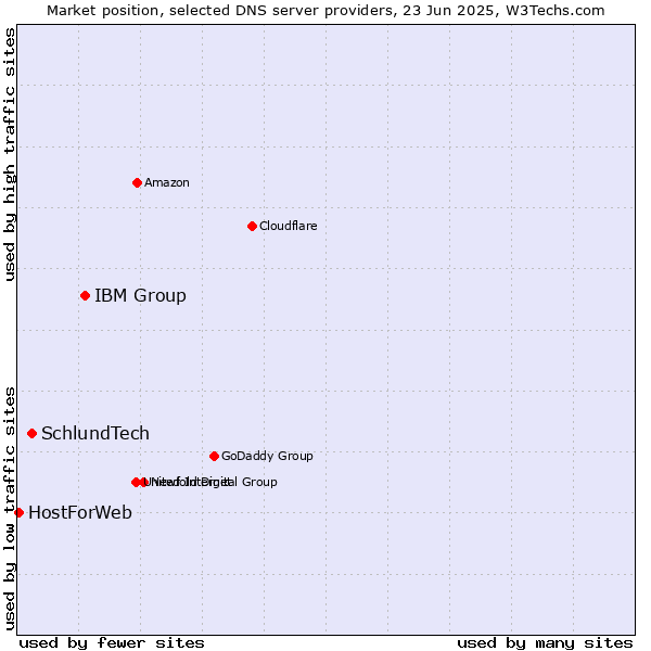 Market position of IBM Group vs. SchlundTech vs. HostForWeb