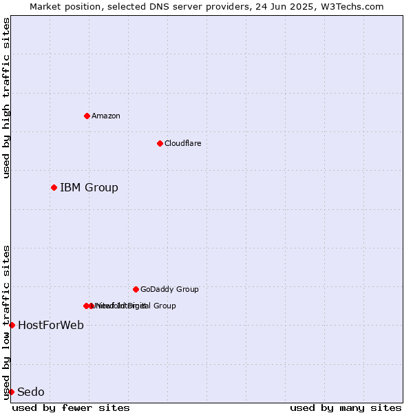 Market position of IBM Group vs. HostForWeb vs. Sedo