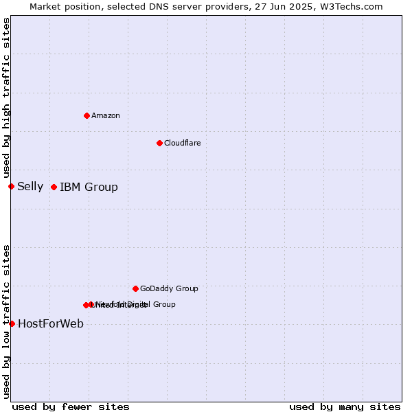 Market position of IBM Group vs. HostForWeb vs. Selly