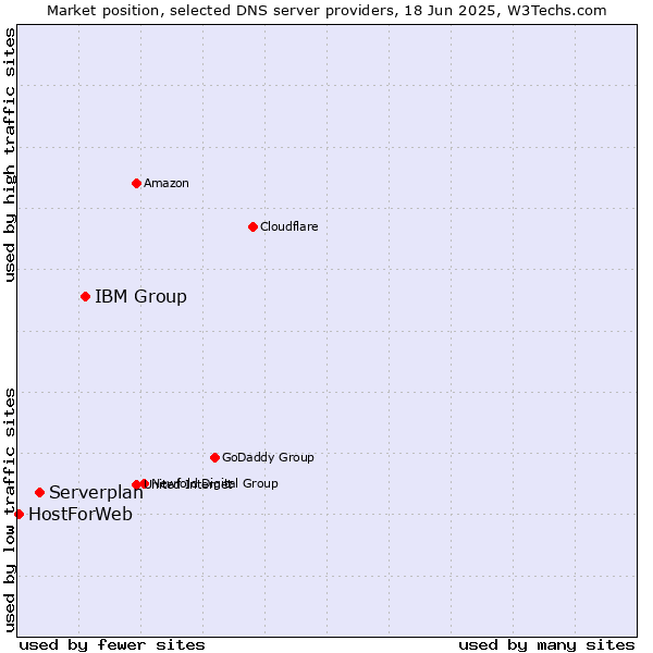 Market position of IBM Group vs. Serverplan vs. HostForWeb
