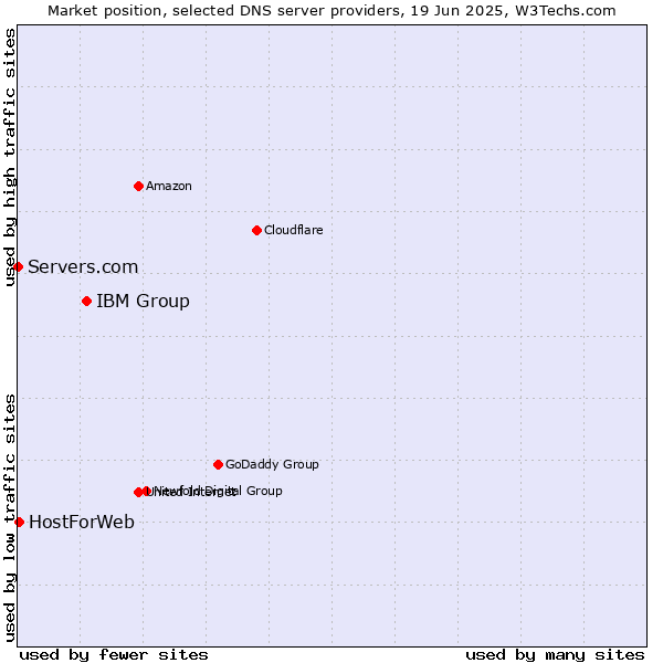 Market position of IBM Group vs. HostForWeb vs. Servers.com