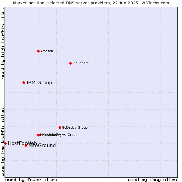 Market position of SiteGround vs. IBM Group vs. HostForWeb