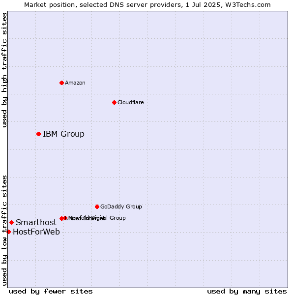 Market position of IBM Group vs. Smarthost vs. HostForWeb