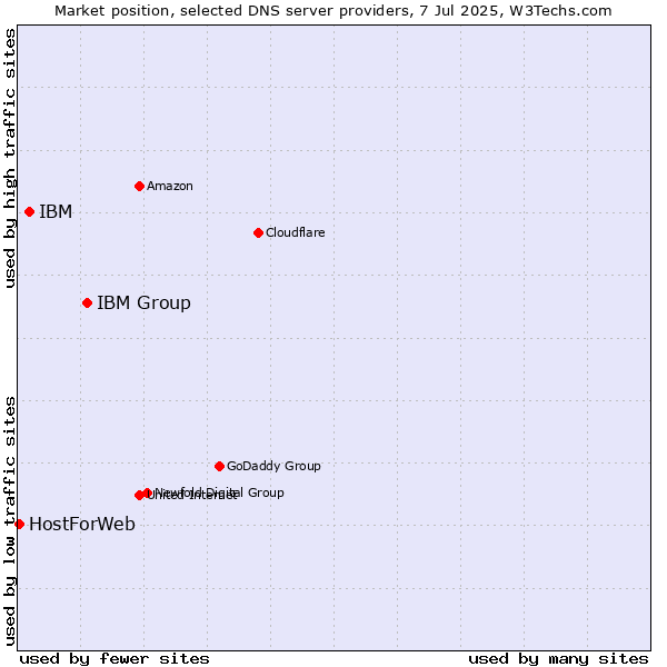 Market position of IBM Group vs. IBM vs. HostForWeb
