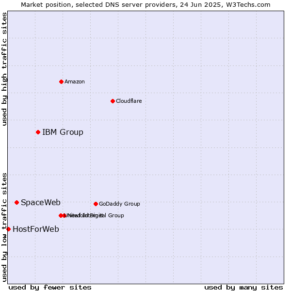 Market position of IBM Group vs. SpaceWeb vs. HostForWeb