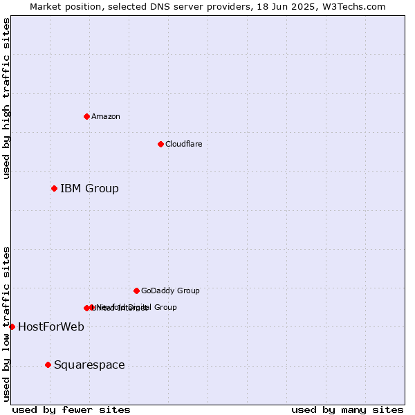 Market position of IBM Group vs. Squarespace vs. HostForWeb