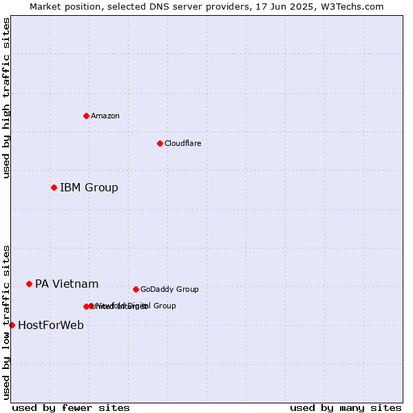 Market position of IBM Group vs. PA Vietnam vs. HostForWeb