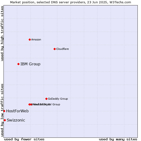 Market position of IBM Group vs. Swizzonic vs. HostForWeb