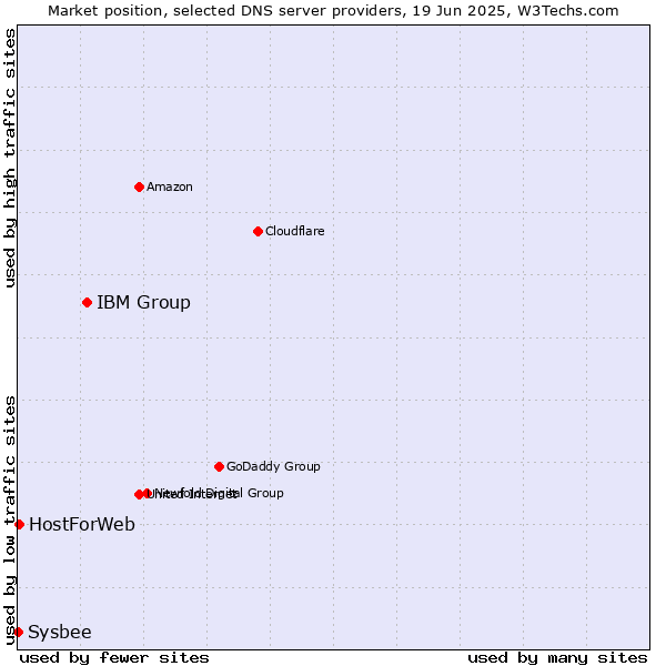 Market position of IBM Group vs. HostForWeb vs. Sysbee