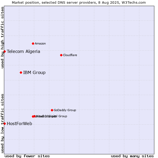 Market position of IBM Group vs. Telecom Algeria vs. HostForWeb
