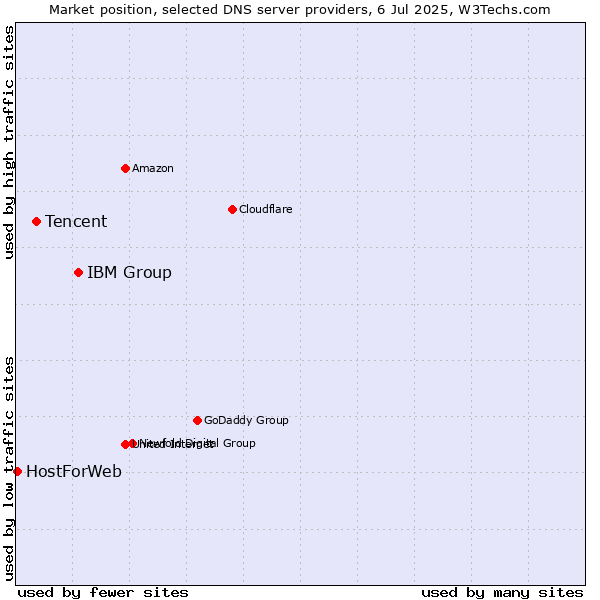 Market position of IBM Group vs. Tencent vs. HostForWeb
