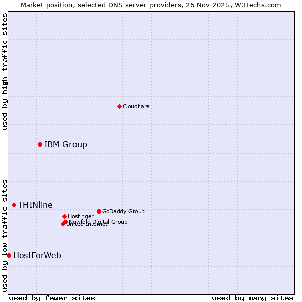 Market position of IBM Group vs. THINline vs. HostForWeb