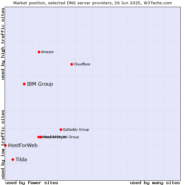 Market position of IBM Group vs. Tilda vs. HostForWeb