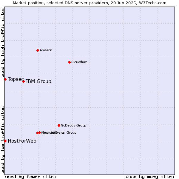 Market position of IBM Group vs. Topsec vs. HostForWeb