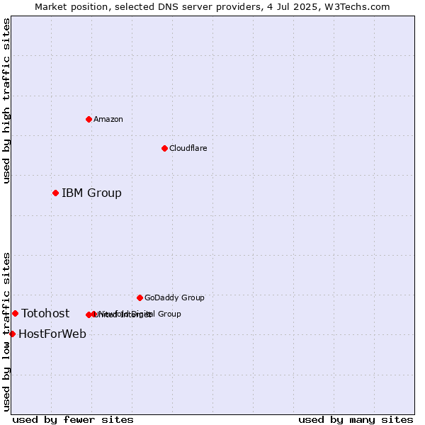 Market position of IBM Group vs. Totohost vs. HostForWeb