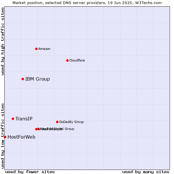 Market position of IBM Group vs. TransIP vs. HostForWeb