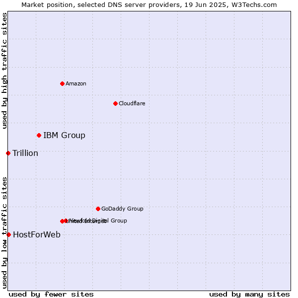 Market position of IBM Group vs. HostForWeb vs. Trillion